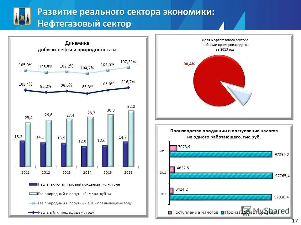 Какую роль играл нефтегазовый сектор. Нефтегазовый сектор экономики. Реальный сектор экономики. Нефтегазовый сектор в экономике России. Цикличный сектор экономики нефтегазовой.