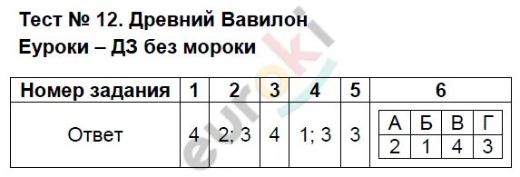 Гиг тест 2024. Ответы на тесты §28 по истории 5 класс. История 5 класс тест 27. Тест по истории 5 класс тест 15 53 параграф.