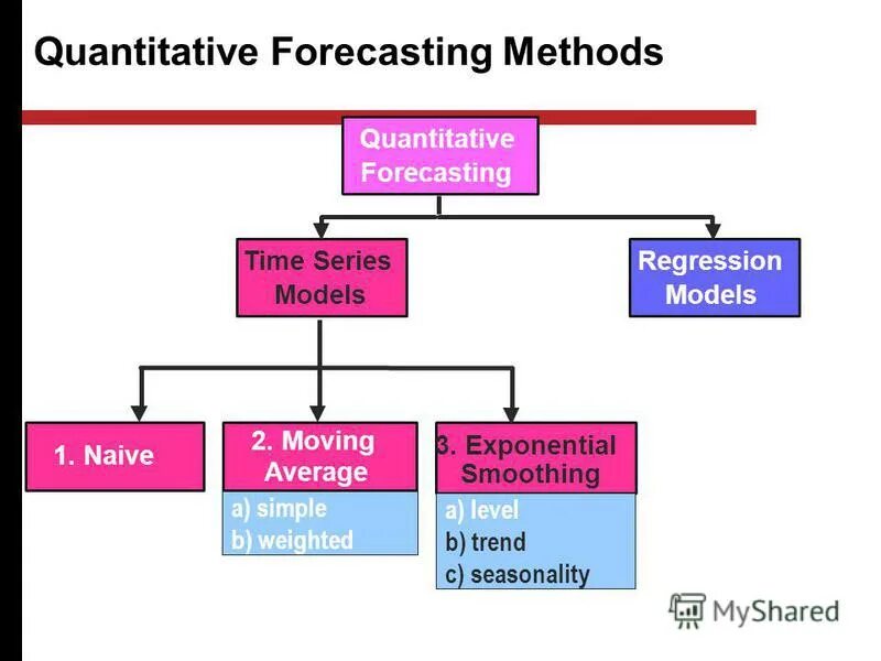 Time series models. Forecasting methods. Quantitative methods. Time Series forecasting Quantitative methods. Forecasting картинка ppt.