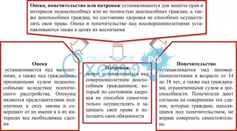 Чем отличается опекунство от. Опека попечительство патронаж в гражданском праве. Различие опеки и попечительства и патронажа. Опека попечительство патронаж таблица. Патронаж опека и попечительство разница.