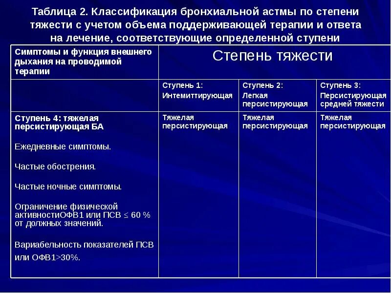 Астма средней степени. Критерии степени тяжести бронхиальной астмы. Бронхиальная астма классификация по степени. Степени астмы. Бронхиальная астма степени тяжести классификация.