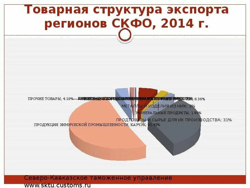 Область экспортирует. Товарная структура экспорта Италии. Структура экспорта донецкого региона. Товарная структура экспорта Мексики.