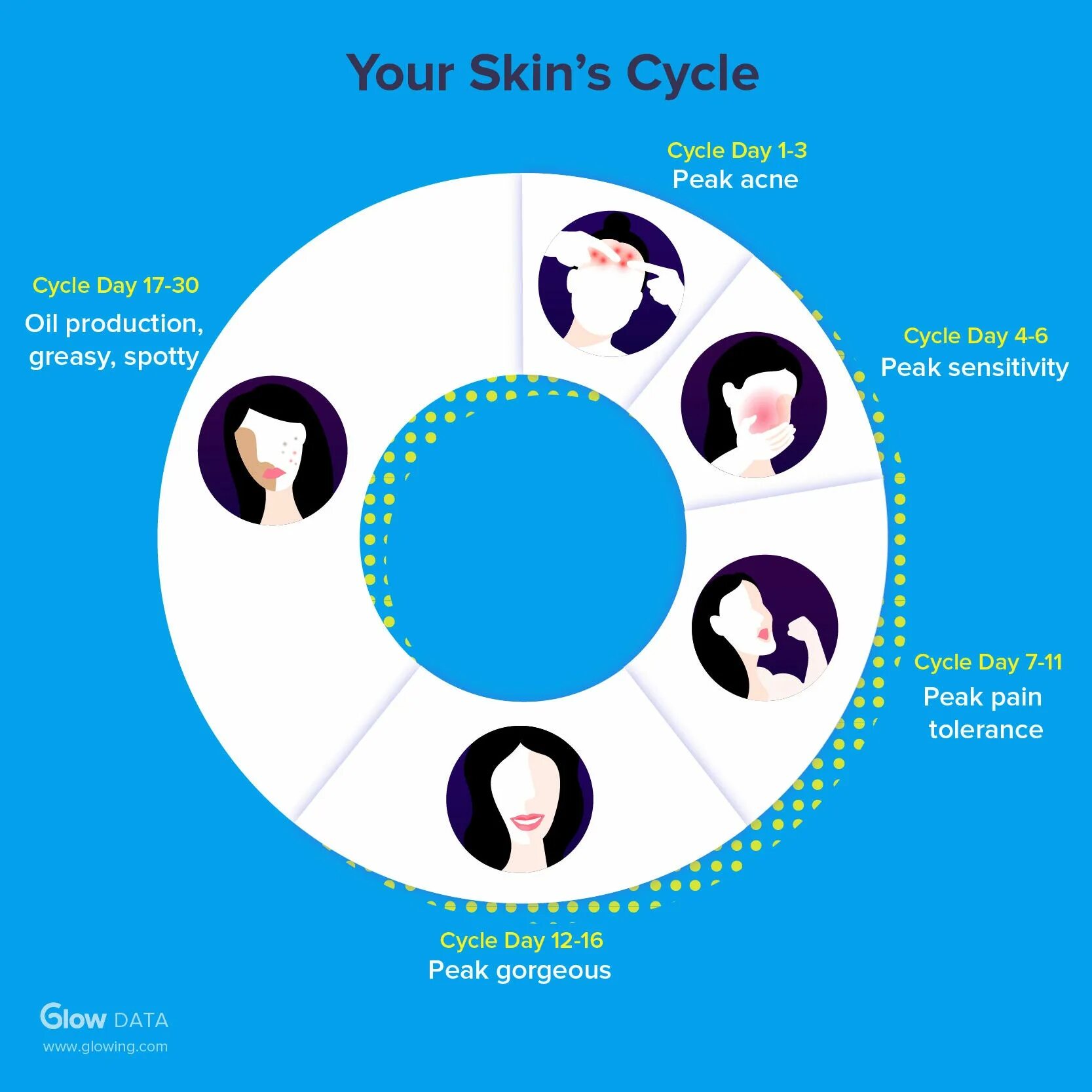 Skin cycling