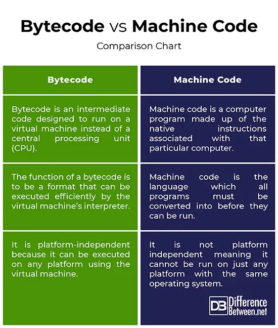 Different code. Bytecode. Machine code. Machine code meaning. Difference between bytecode and Machine code.