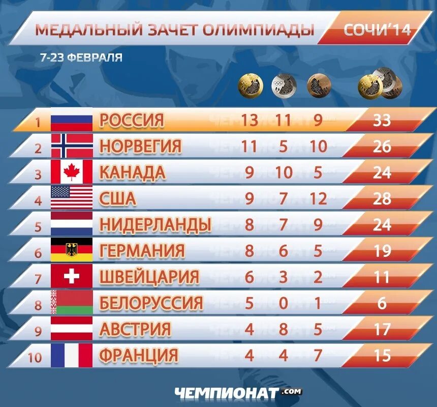 Итоги первых игр. Медальный зачёт Сочи 2014. Итоги олимпиады 2014. Таблица медалей Олимпийских игр 2014.