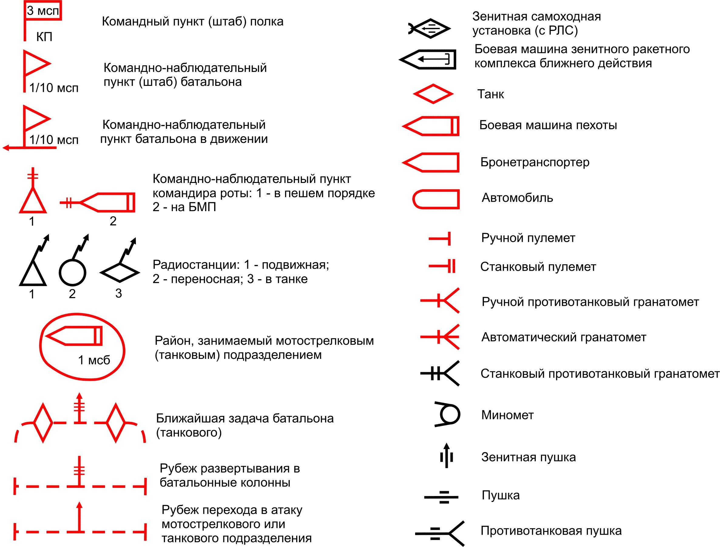Метка связи. МТЛБ тактический знак. Тактические обозначения на военных картах. Условные обозначения на топографической карте военные. Тактические знаки боевой устав.