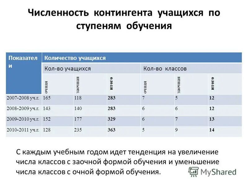 Минимальное количество учеников в школе