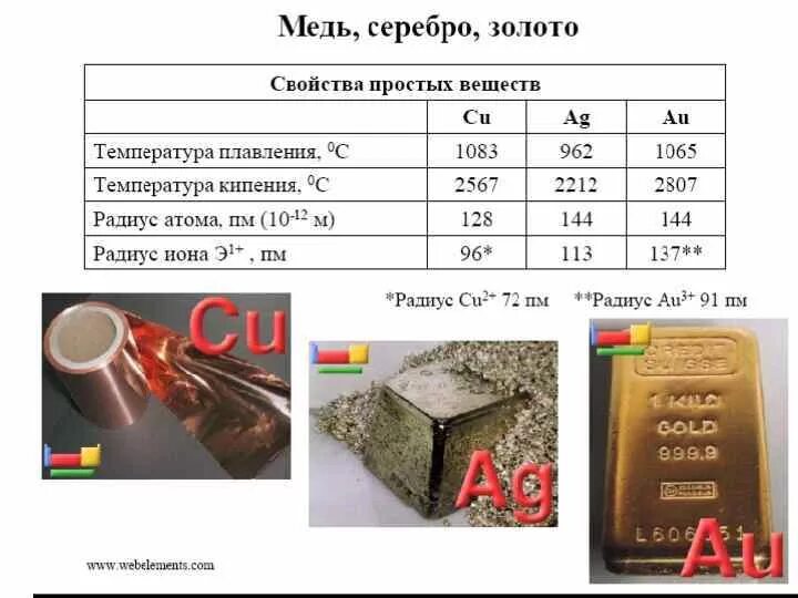 Содержание серебра. Золото и серебро. Сплав серебра и меди. Медь описание металла. Мельхиор характеристика сплава.
