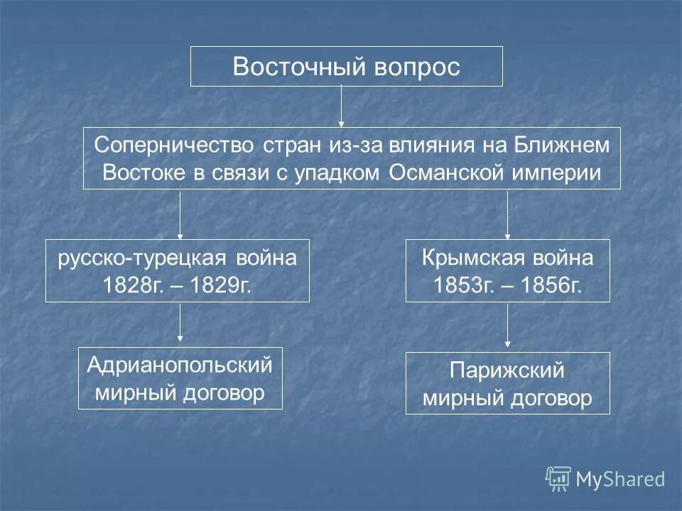 Внешнеполитические решения россии. Восточный вопрос. Восточный вопрос таблица. Восточный вопрос в 19 веке. Восточный вопрос кратко.