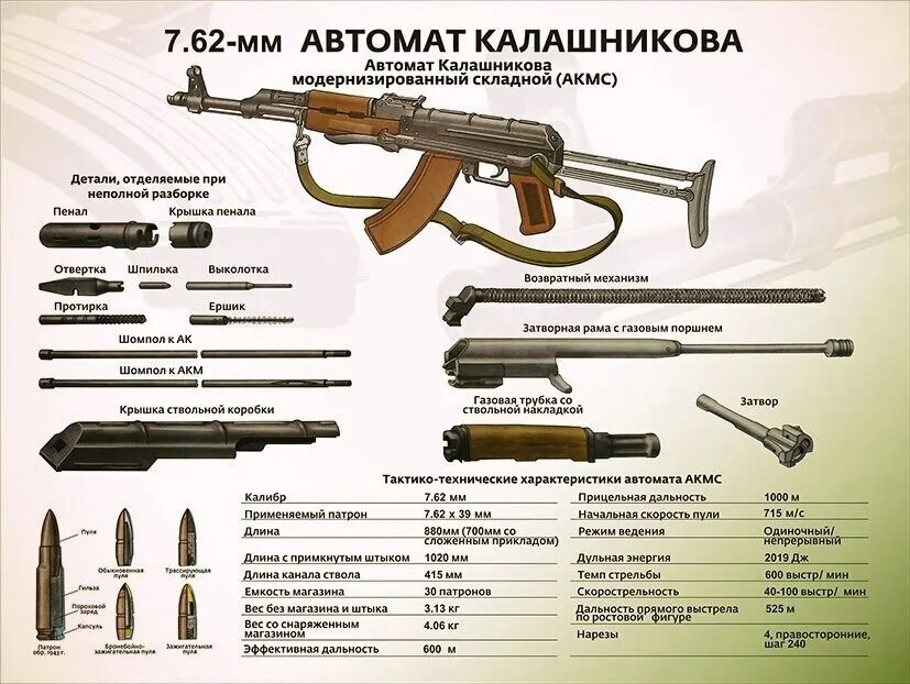 Карта автоматов 7 годовщина. Автомат Калашникова характеристики 7.62. АКМ АКМС 7 62 ТТХ. АКМ 7.62 технические характеристики. ТТХ автомата Калашникова 7.62.