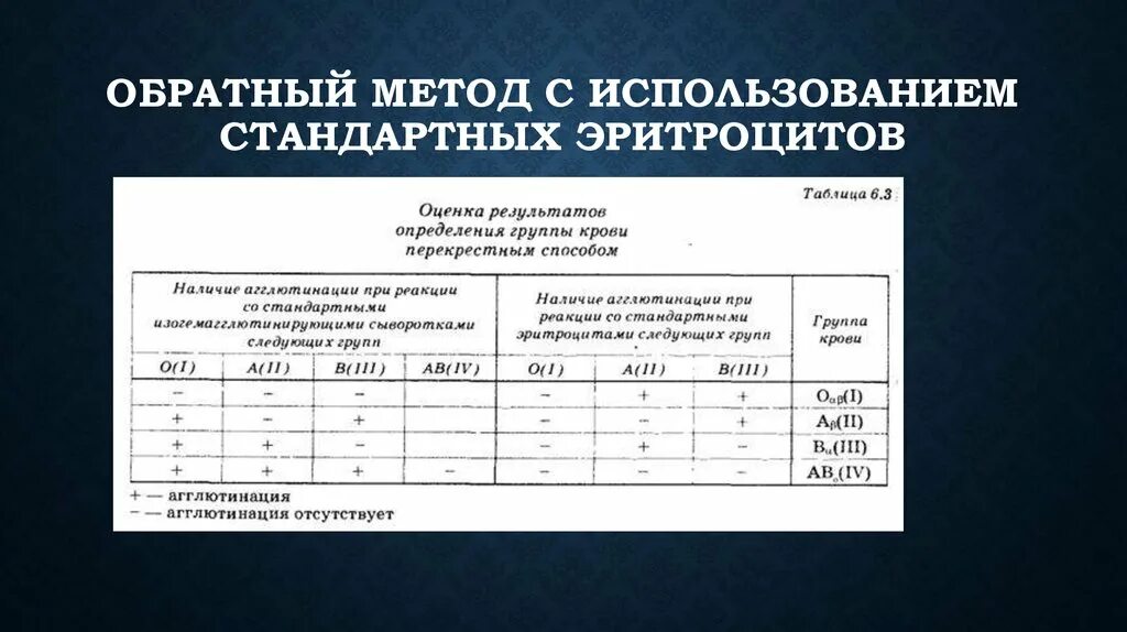 Определение группы крови с помощью стандартных эритроцитов. Метод – стандартных эритроцито. Группа крови стандартные эритроциты. Определение группы крови стандартными эритроцитами.