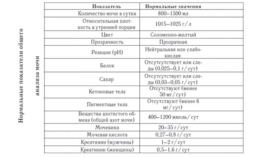 Диастаза мочи норма у взрослых