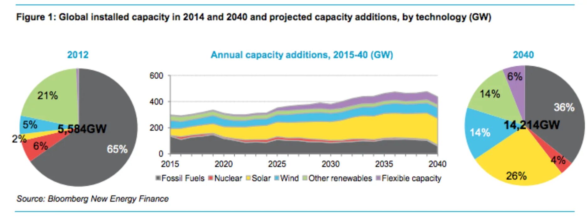 Energy capacity in 2015 and 2040. Additions to renewable Energy capacity. Global Figures for accumulated Wind Power. Change in installed capacity of Energy sources, MW.