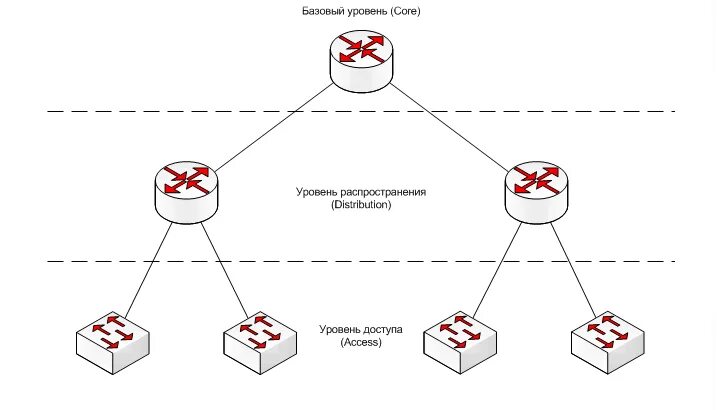 Трёхуровневая модель сети Cisco. Трехуровневая иерархическая модель сети. Трехуровневая иерархическая модель Cisco. Иерархическая модель сети Cisco. Сеть 3 уровня