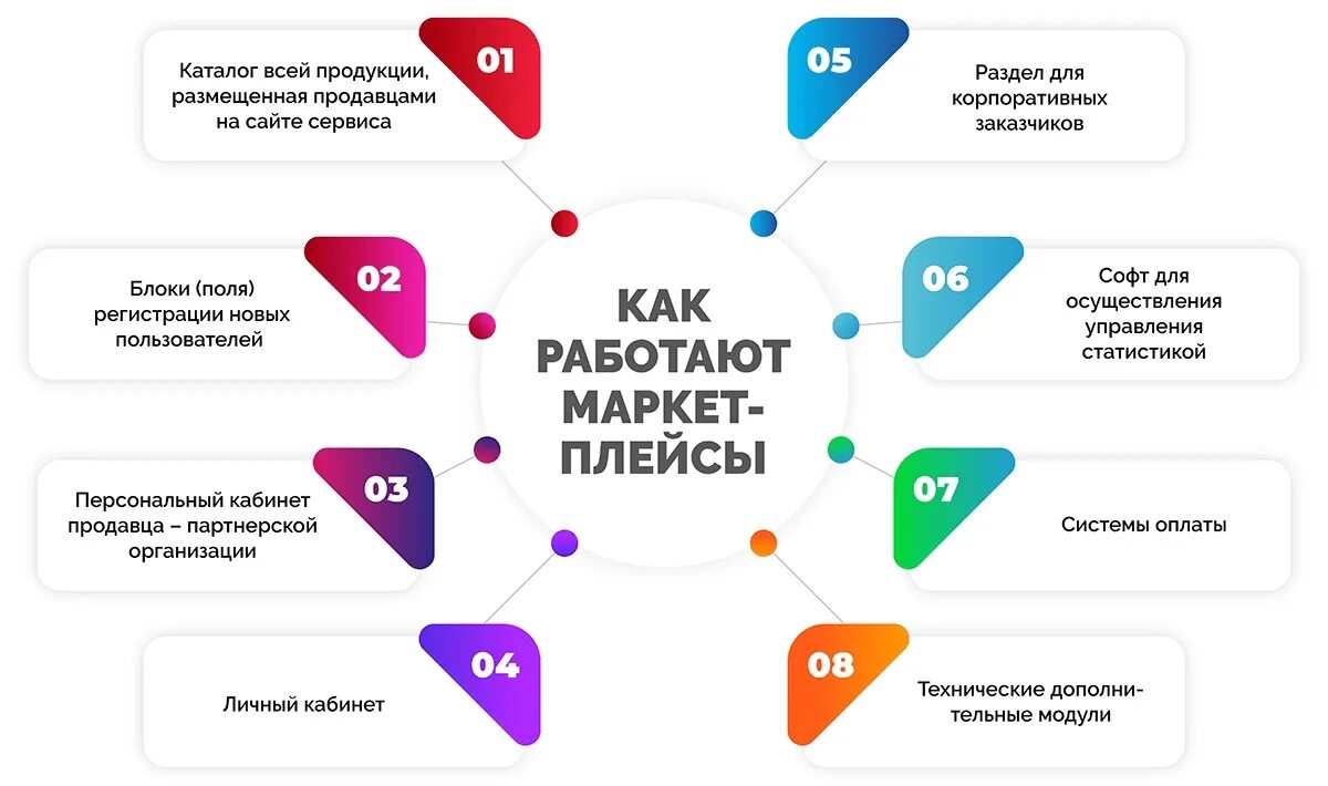 Маркетплейсы гарантии. Агрегаторы и Маркет плейсы. Торговые площадки маркетплейс. Маркетплейсы перечень. Государственные сервисы.