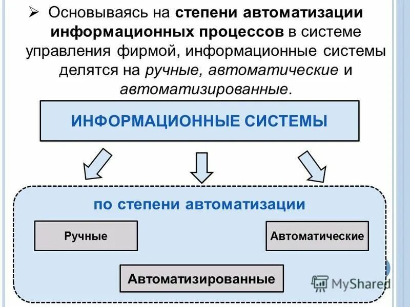 Классификация ис по степени автоматизации информационных процессов. Ис по степени автоматизации бывает…. Автоматизация производства подразделяется на. Информационные системы по степени автоматизации. По степени автоматизации.