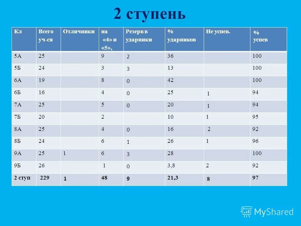 Тест на отличника 3 класс. Отличник хорошист Ударник. Ступень класс поверхности а2. Оценки ударника. Что такое резерв Ударников