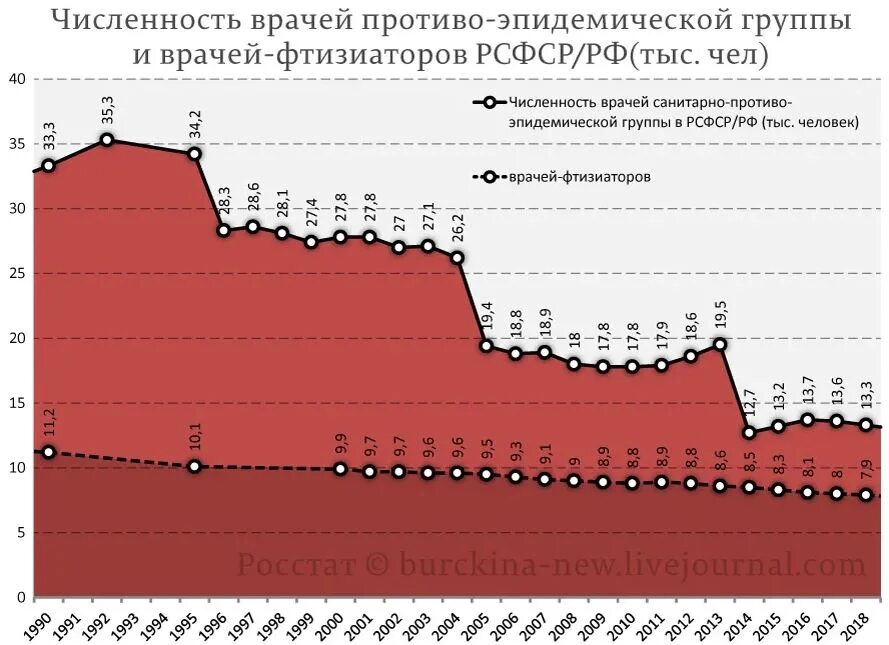 Врач количество. Численность врачей в России по годам. Число врачей в России. Количество больниц в России по годам. Количество врачей в РФ.