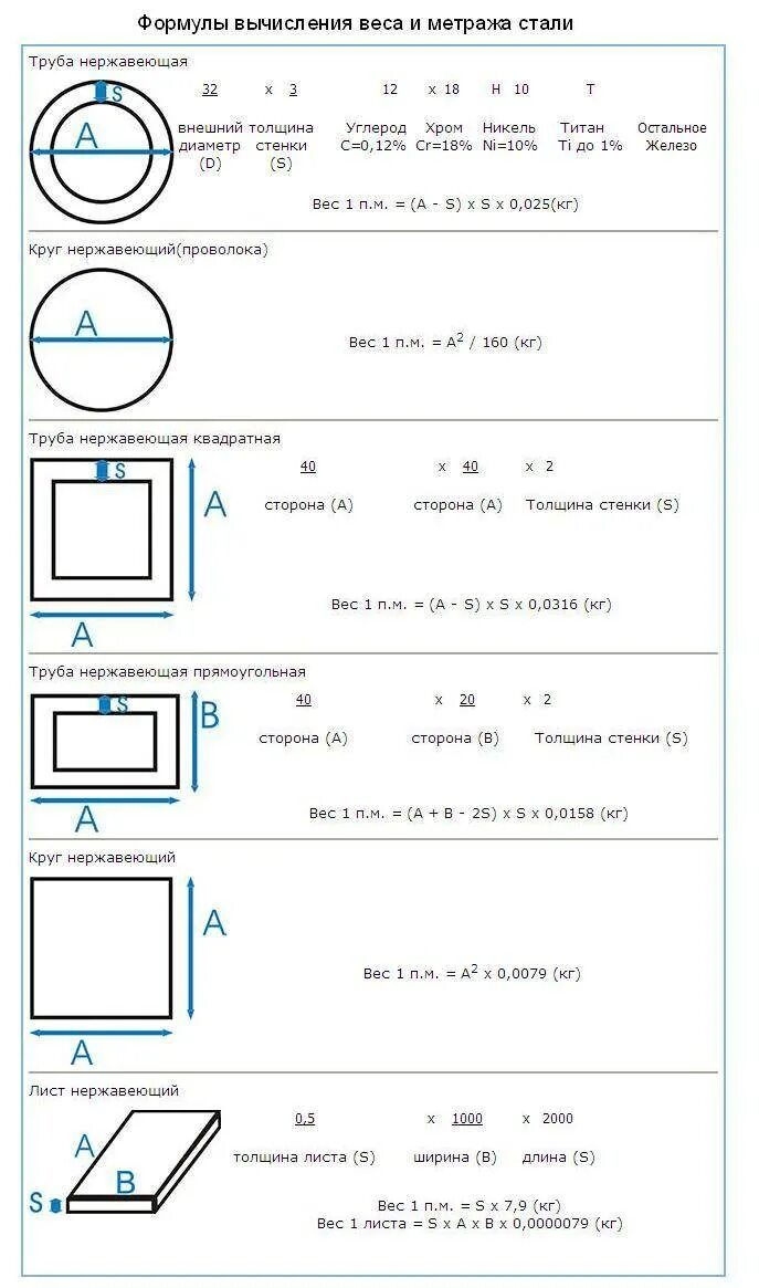 Вес листа металла по размерам. Формула расчета веса трубы. Формула расчета веса профильной трубы. Формула расчета веса прямоугольной трубы. Формула расчета веса металлической трубы.