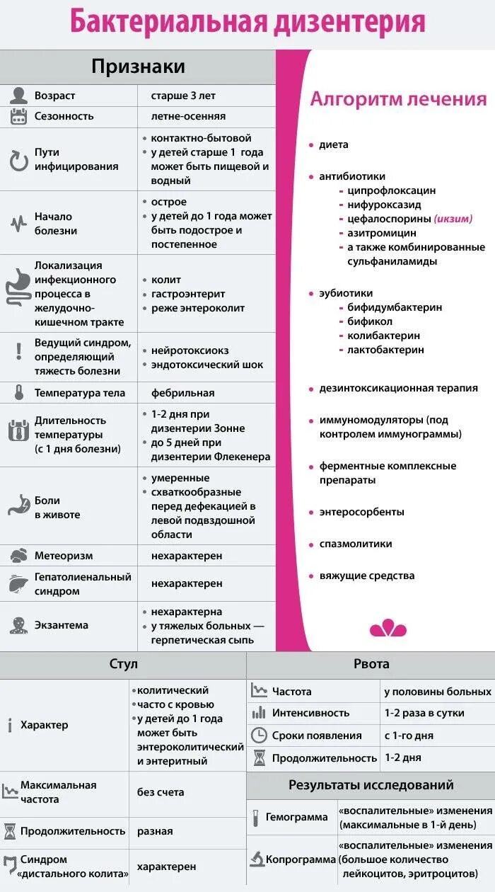 Схема лечения бактериальной инфекции кишечника. Дизентерия симптомы у взрослых симптомы. Дизентерия симптомы. Сальмонеллез у детей клинические рекомендации. Температура при сальмонеллезе