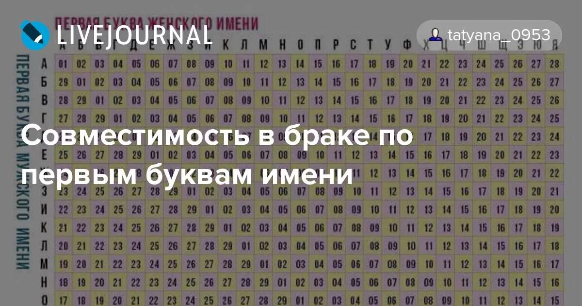Совместимость имен и даты рождения. Совместимость по первой букве имени. совместимость по именам в любви. совместимые пары по именам. совместимость имён в любви и браке.