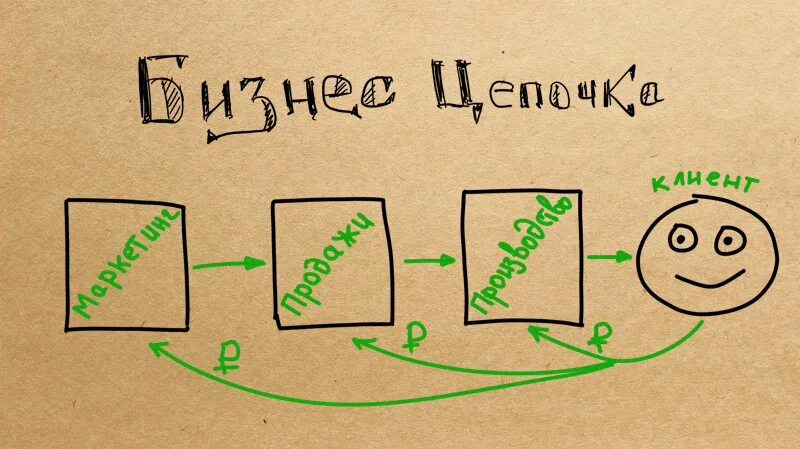 Зачем нужен директор. Директор по маркетингу обязанности.