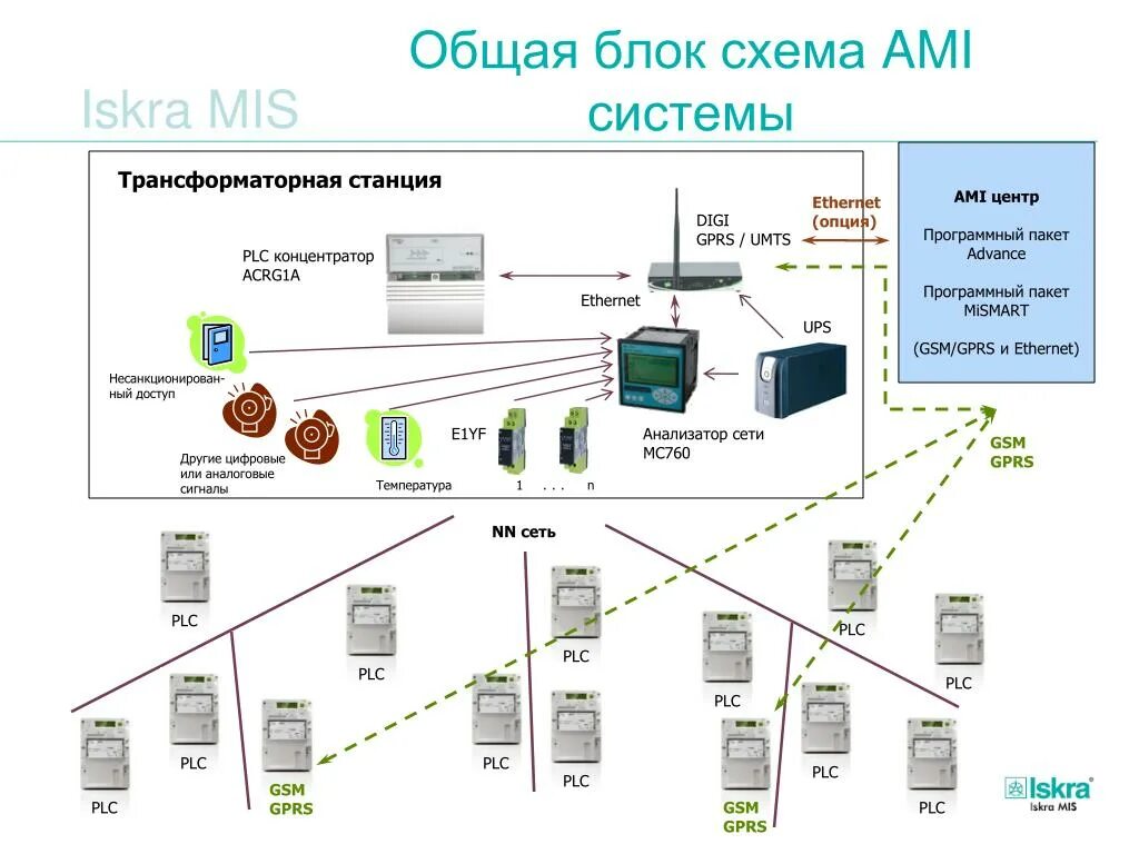 Ами систем инн. PLC сеть. Система сигнализации PLC. Система Ami. Сигнализации PLC fm схема.