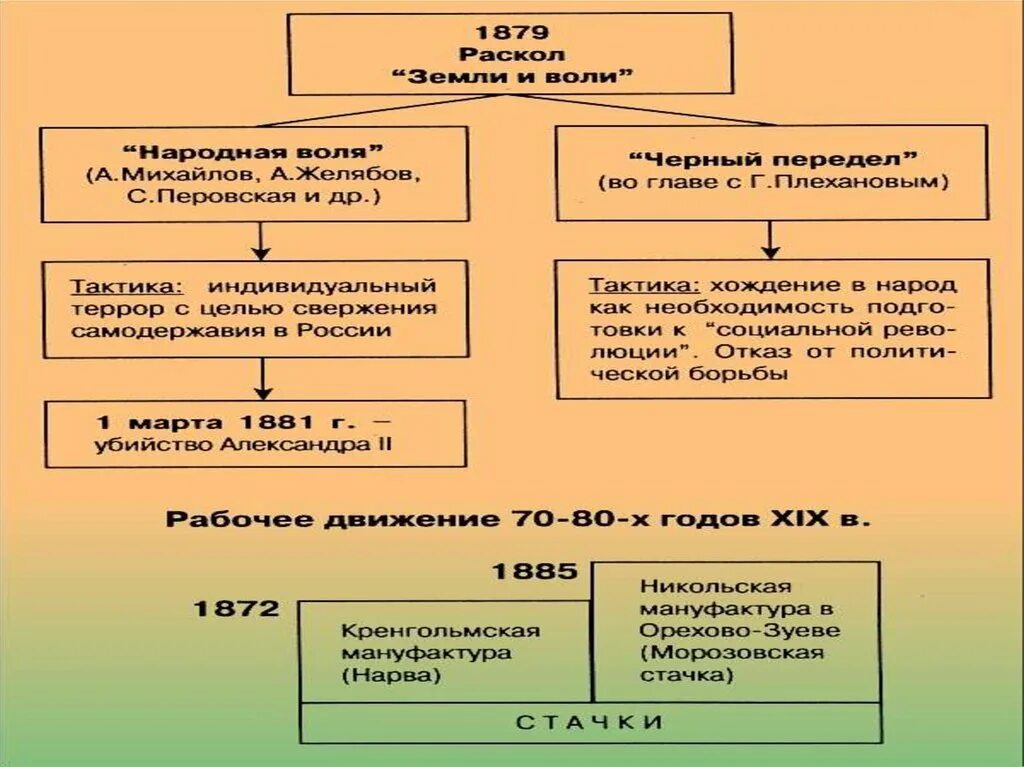 Представители общественных движений при александре 2. Схема направления общественного движения при Александре 2. Общественное движение в России при Александре 2 схема. Схема общественного движения при Александре втором. Организации общественного движения при Александре 2 таблица.