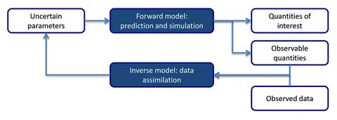 Model parameters
