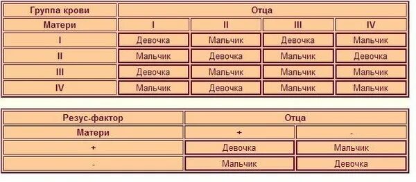 У меня 3 у мужа 4. Группы крови и резус-фактор таблица. Совместимость группы крови родителей таблица и резус-фактор. Таблица совместимости групп крови и резус фактора. Таблица пола ребенка по группе крови и резус фактору.