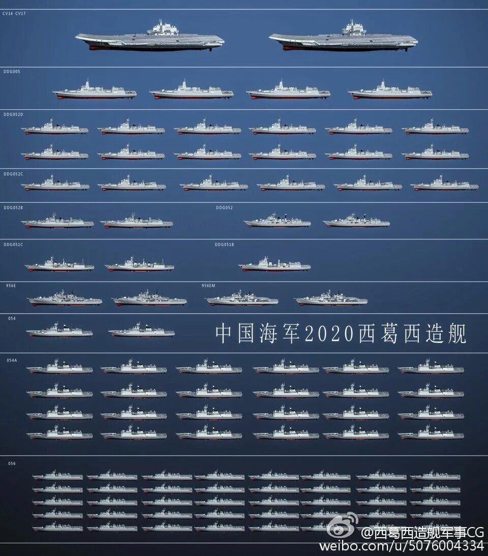 Сравнение флота. Флот Китая состав кораблей 2020. ВМФ Китая и США сравнение. Классификация кораблей флота CIF. ВМФ КНР И США сравнение.