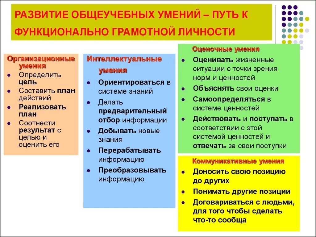 Формируемые общеучебные умения и навыки. Умения функциональной грамотности. Пути формирования функциональной грамотности на уроках. Формируемые навыки и компетенции функциональной грамотности.