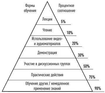 Примеры эффективного обучения