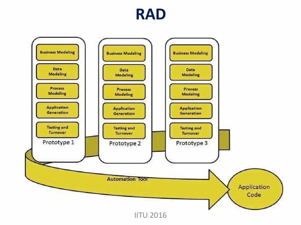 Приложение model. Модель быстрой разработки rad. модель быстрой разработки приложений (rad-модель). методология «rad model». rad технологии.