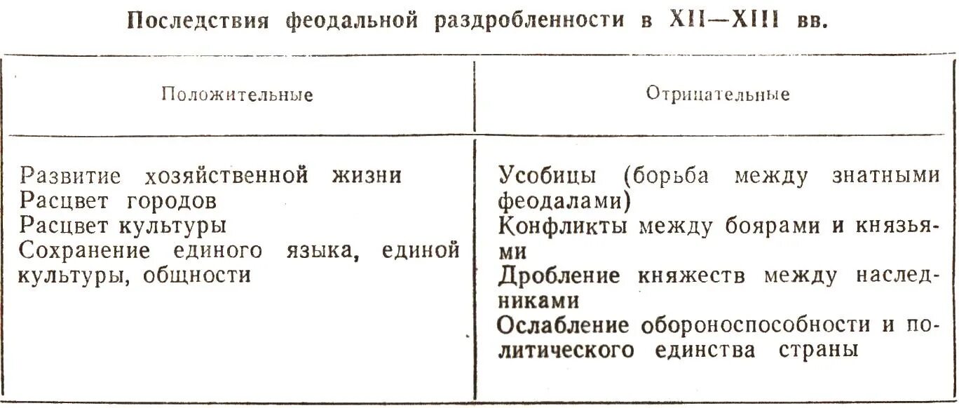 Последствия феодальной раздробленности. Минусы феодальной раздробленности. Положительные последствия феодальной раздробленности. Таблица последствия феодальной раздробленности.