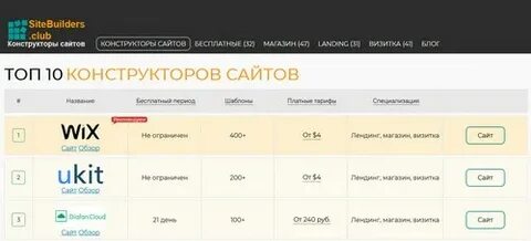 Конструктор сайтов сайта сколько человек посетило