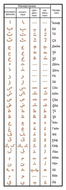 Таблица арабские буквы. Арабский алфавит письменные буквы. Арабский алфавит в начале в середине в конце. Арабский алфавит таблица. Арабский алфавит произношение букв.
