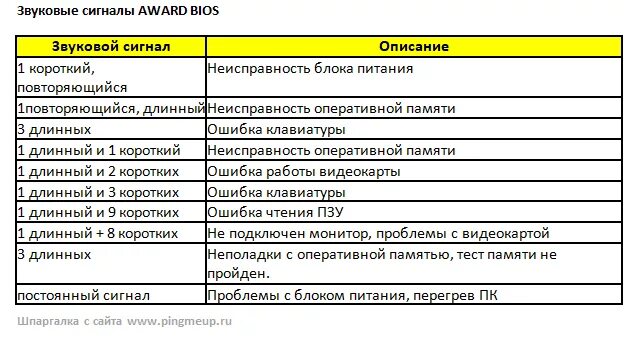 3 звуковых сигнала при включении. Таблица звуковых сигналов BIOS материнской платы. Таблица сигналов спикера материнской платы. Сигналы биоса расшифровка. Звуковые сигналы биос при включении компьютера.