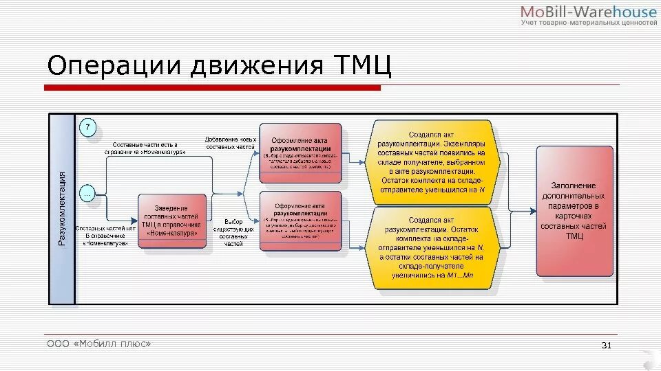 Операции организации анализ. Схема учета ТМЦ на складе. Схема выдачи ТМЦ со склада. Схема работы склада ТМЦ. Схема бизнес процесса учет ТМЦ.