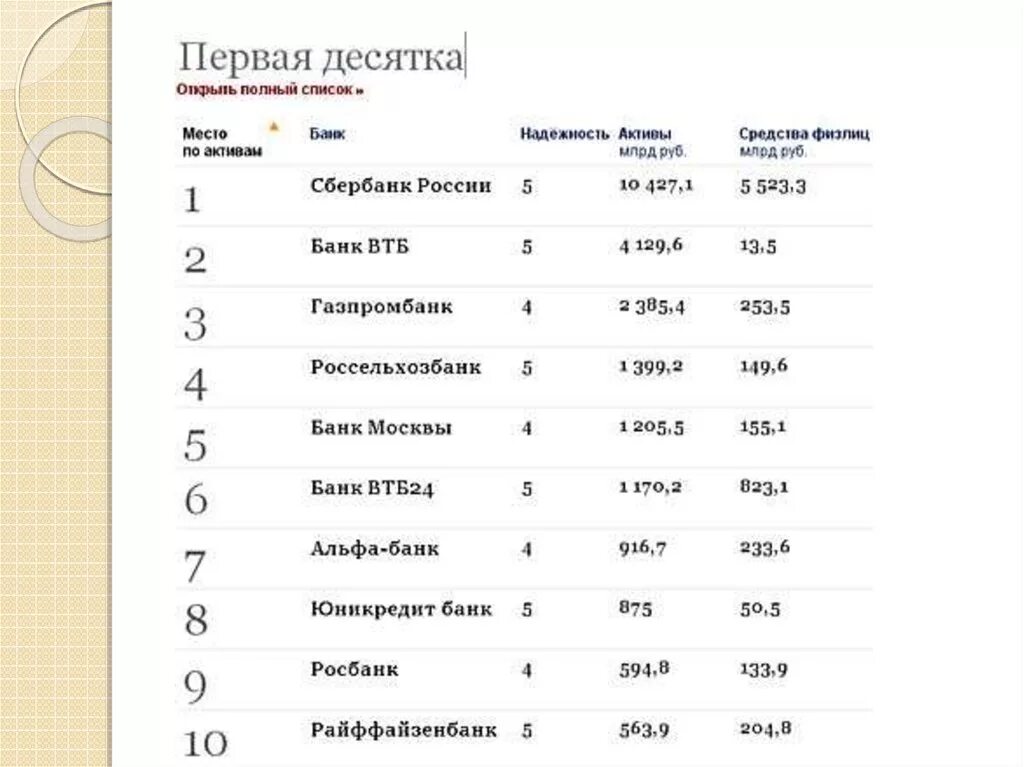 Топ 10 банков России. Топ банков РФ. Популярные банки России. Список коммерческих банков России.