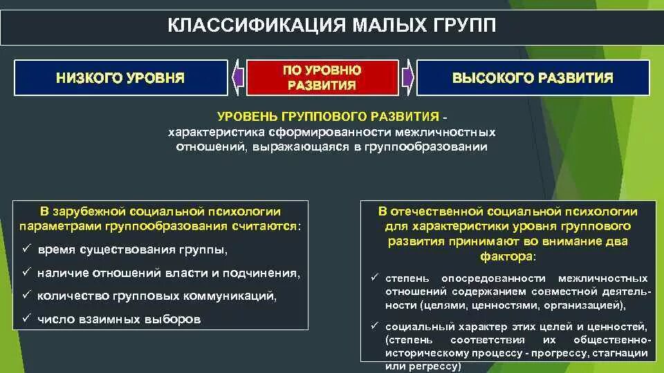 Значение малых групп. Классификация малых групп. уровни развития социальных групп. уровни развития группы в социальной психологии. понятие малой группы классификация малых групп.