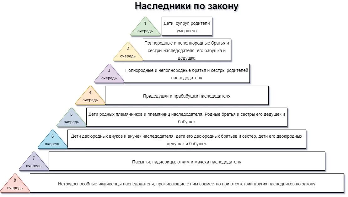 Братья сестры наследники какой очереди. Наследники очередность наследования по закону. Порядок наследования по закону схема. Наследники 1 очереди по закону. Очерёдность наследования по закону схема.