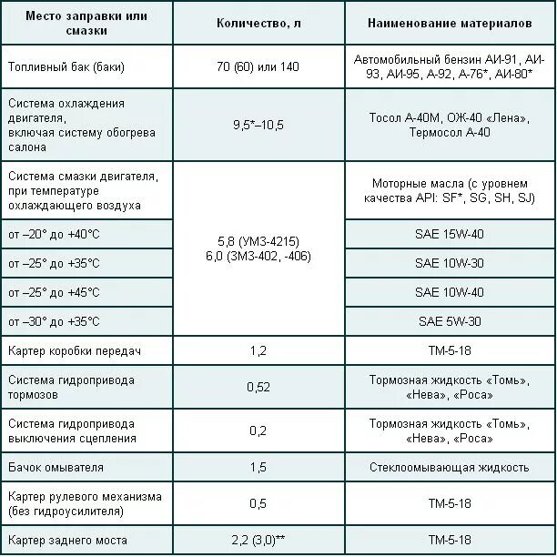 Масло в двигатель уаз в литрах. Заправочные ёмкости УАЗ ЗМЗ 406. Заправочные ёмкости Газель 3302 дв 402. Объем масла 402 двигатель Волга. Объем охлаждающей жидкости УАЗ 402 двигатель.