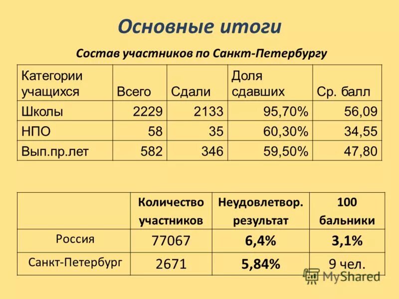 Время числа итоги. Статистика 100 бальников ЕГЭ. 100 Бальники на ЕГЭ по химии. 100 Бальники по биологии 2023. 400 Бальники по ЕГЭ.