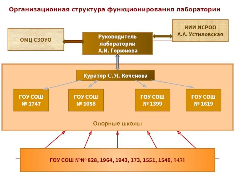 Структура методического центра управления образования. Кафедра социальной работы. Организационно методическая. Организационно методический центр социальной. Структура службы психологической поддержки.