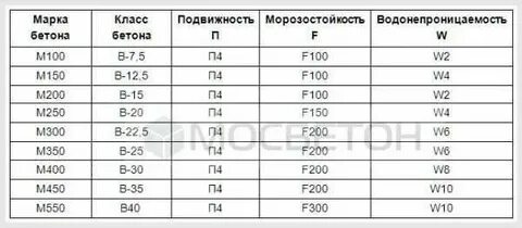 Бетон в25 w6