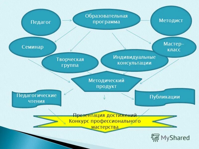 Образовательная карта педагога. Презентация методиста. Педагогический работник схема. Качества воспитателя методиста. Методист в школе.