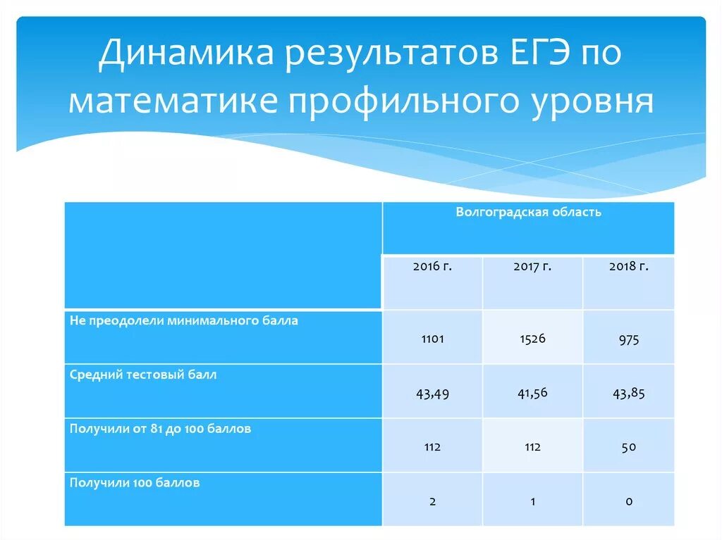 Проверить результаты математика. Результаты ЕГЭ В оценках. Оценивание результатов ЕГЭ. Результаты ЕГЭ по математике оценка. Результаты ЕГЭ по математике 2020 профильный.