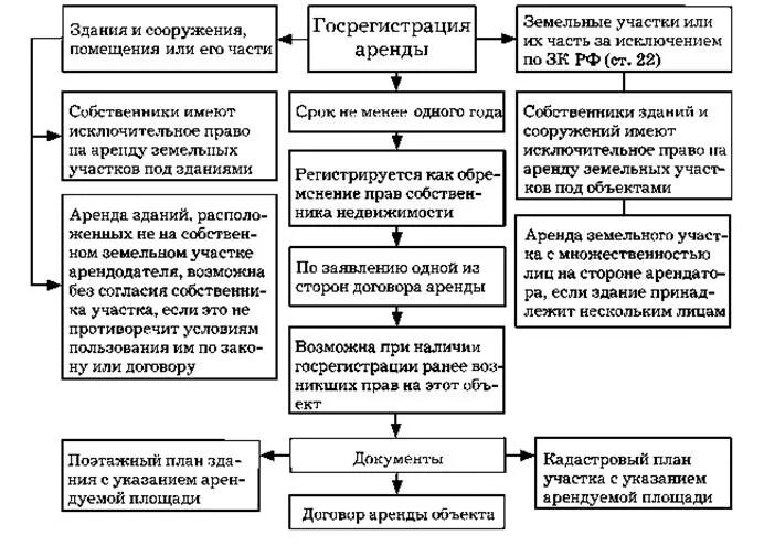 Стороны договора аренды зданий и сооружений. Порядок регистрации договора аренды земельного участка схема. Договор аренды схема. Виды договора аренды таблица. Договор аренды особенности договора.