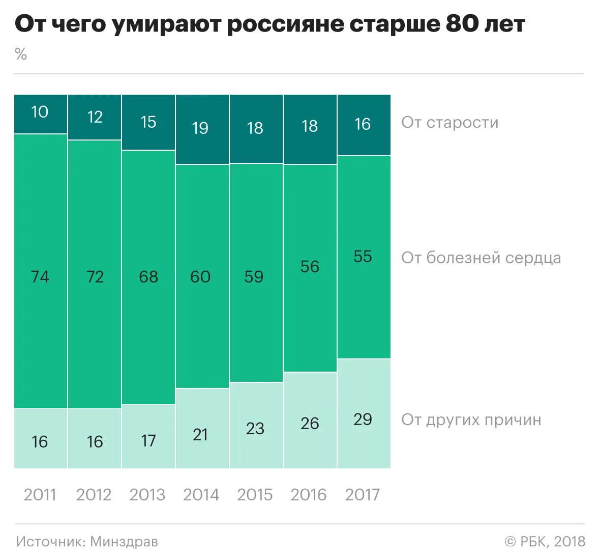 Смертность россиян по возрасту таблица. Болезни россиян статистика. Статистика людей по возрасту 2020. По статистике смерти от старости в России.